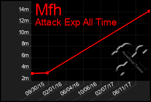 Total Graph of Mfh