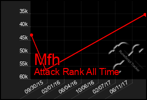 Total Graph of Mfh