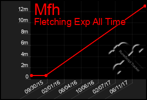 Total Graph of Mfh