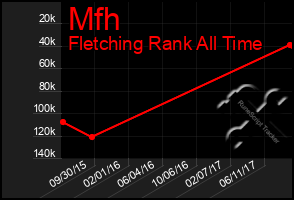 Total Graph of Mfh