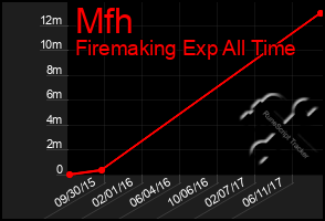 Total Graph of Mfh