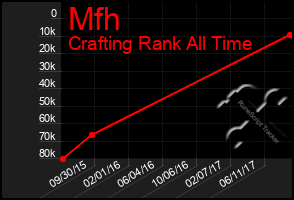 Total Graph of Mfh