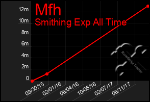 Total Graph of Mfh