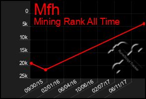 Total Graph of Mfh