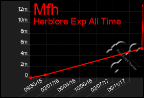Total Graph of Mfh