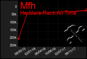 Total Graph of Mfh
