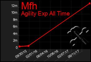 Total Graph of Mfh