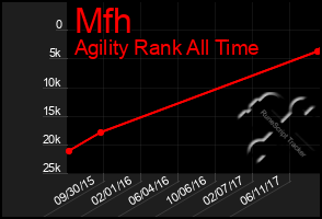 Total Graph of Mfh