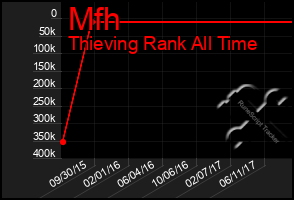 Total Graph of Mfh