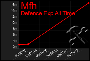 Total Graph of Mfh