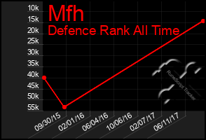 Total Graph of Mfh