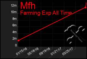 Total Graph of Mfh