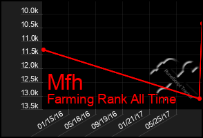 Total Graph of Mfh