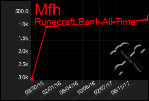 Total Graph of Mfh