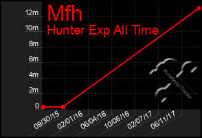 Total Graph of Mfh