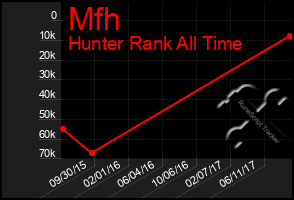 Total Graph of Mfh