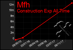 Total Graph of Mfh
