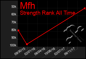 Total Graph of Mfh