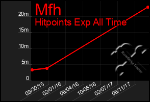 Total Graph of Mfh