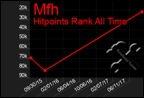 Total Graph of Mfh