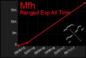 Total Graph of Mfh