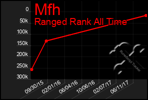 Total Graph of Mfh