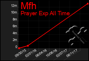 Total Graph of Mfh