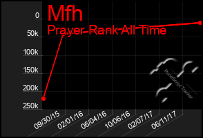 Total Graph of Mfh
