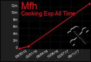 Total Graph of Mfh