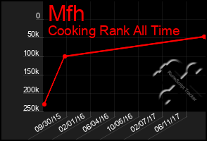 Total Graph of Mfh
