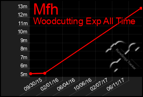 Total Graph of Mfh