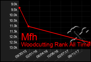 Total Graph of Mfh