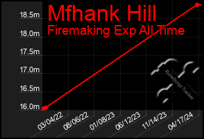 Total Graph of Mfhank Hill