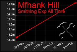 Total Graph of Mfhank Hill