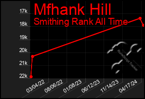 Total Graph of Mfhank Hill