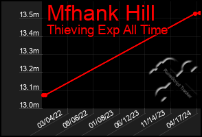 Total Graph of Mfhank Hill