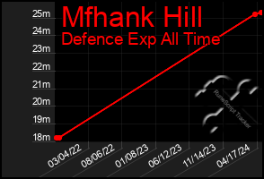 Total Graph of Mfhank Hill