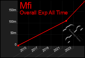 Total Graph of Mfi