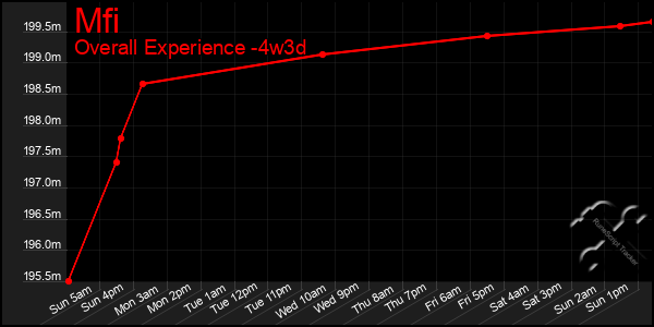 Last 31 Days Graph of Mfi