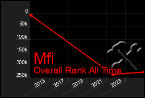 Total Graph of Mfi