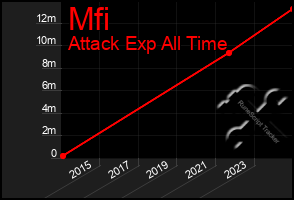 Total Graph of Mfi