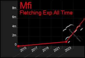 Total Graph of Mfi