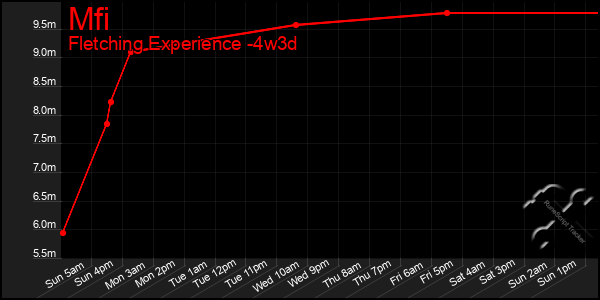 Last 31 Days Graph of Mfi