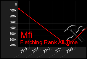 Total Graph of Mfi