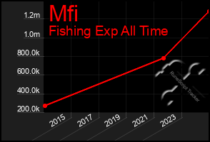 Total Graph of Mfi