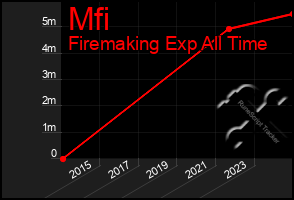 Total Graph of Mfi