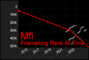 Total Graph of Mfi