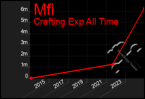 Total Graph of Mfi