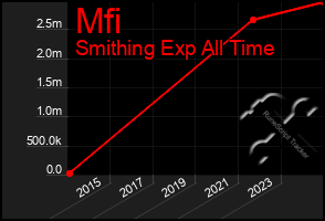 Total Graph of Mfi