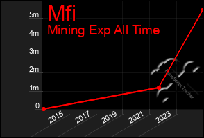 Total Graph of Mfi